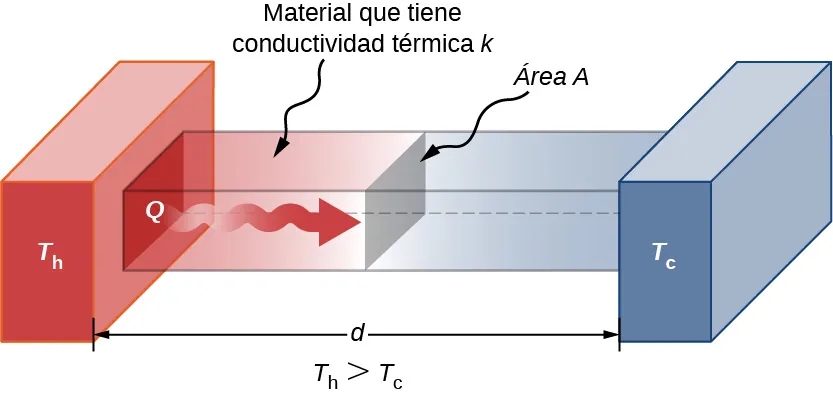 Barra conductora rectangular